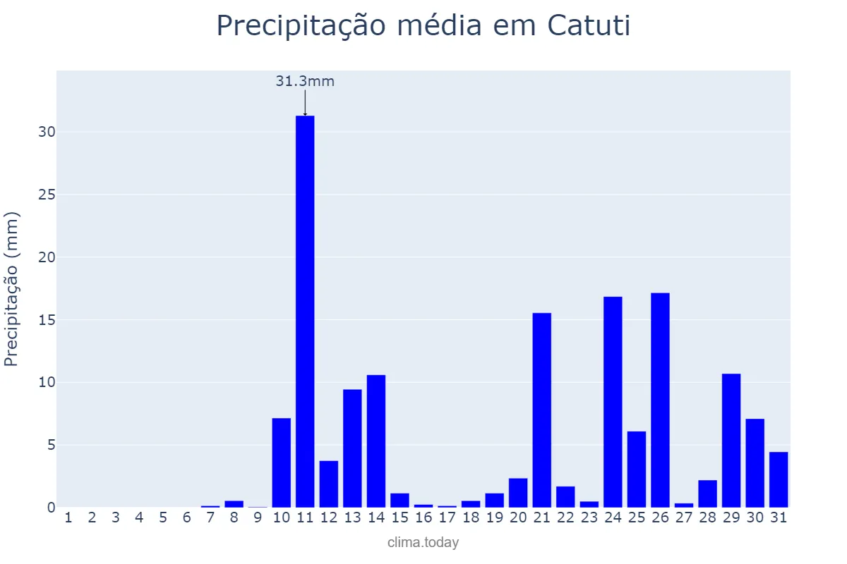 Precipitação em outubro em Catuti, MG, BR