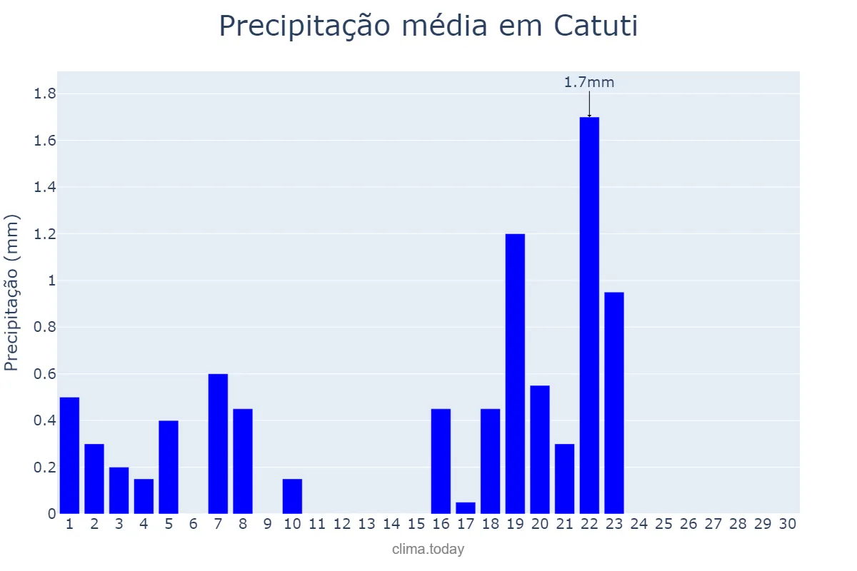 Precipitação em setembro em Catuti, MG, BR