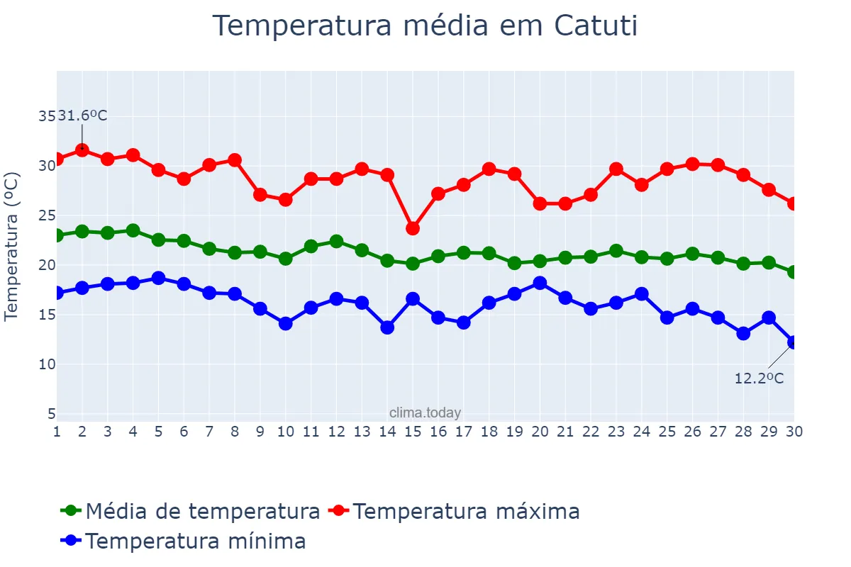 Temperatura em abril em Catuti, MG, BR