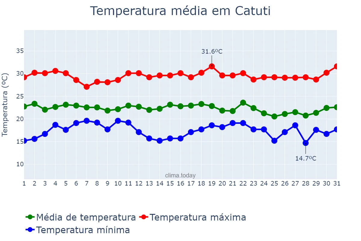 Temperatura em dezembro em Catuti, MG, BR