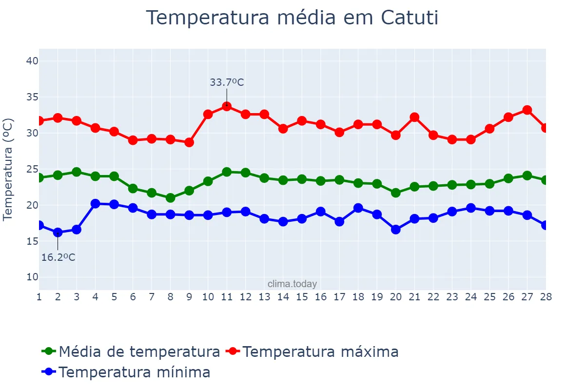 Temperatura em fevereiro em Catuti, MG, BR