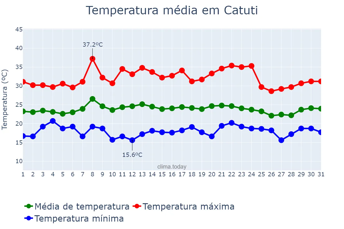 Temperatura em janeiro em Catuti, MG, BR