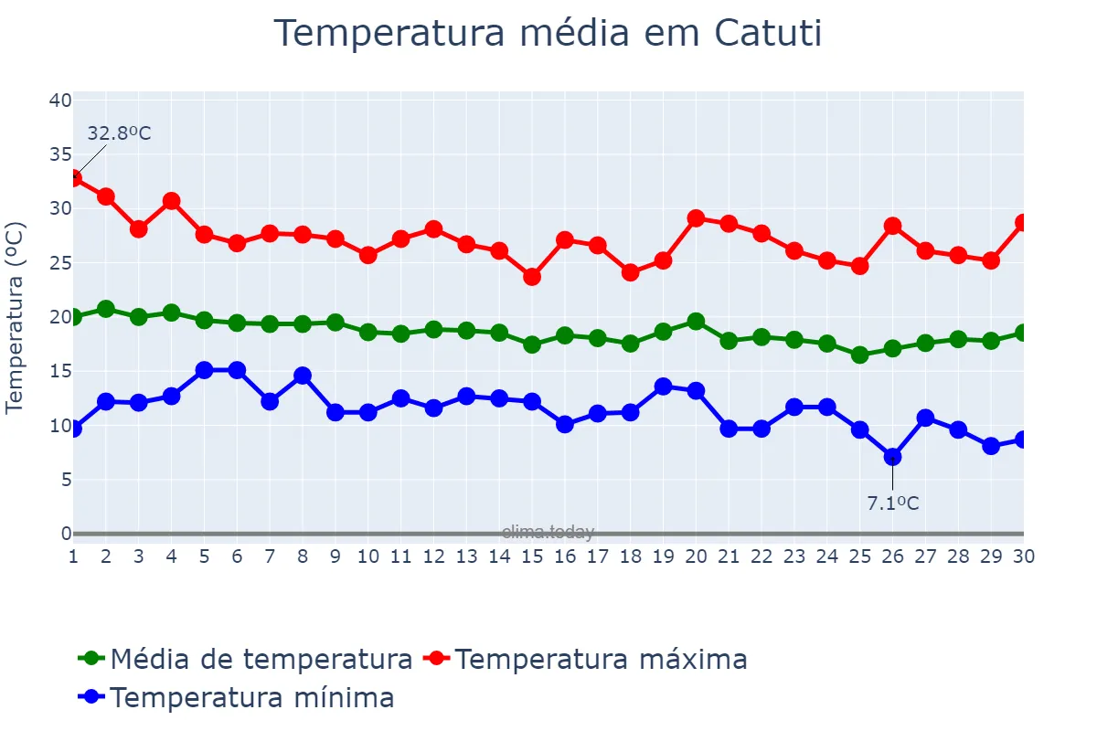 Temperatura em junho em Catuti, MG, BR