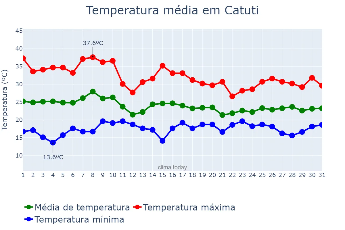 Temperatura em outubro em Catuti, MG, BR