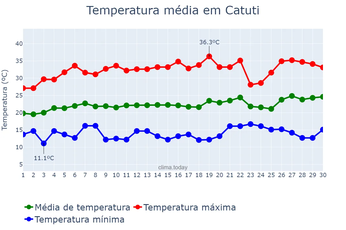 Temperatura em setembro em Catuti, MG, BR