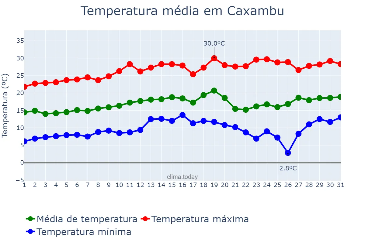 Temperatura em agosto em Caxambu, MG, BR