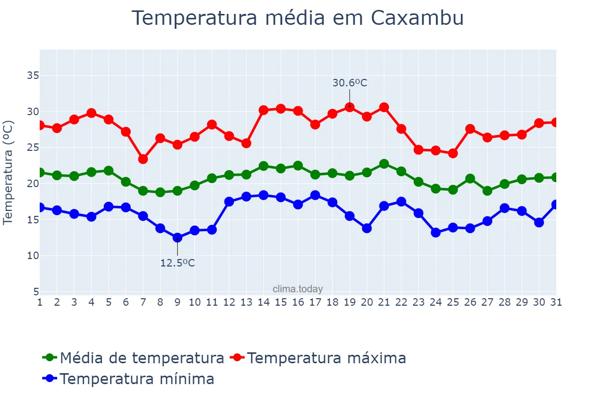 Temperatura em dezembro em Caxambu, MG, BR