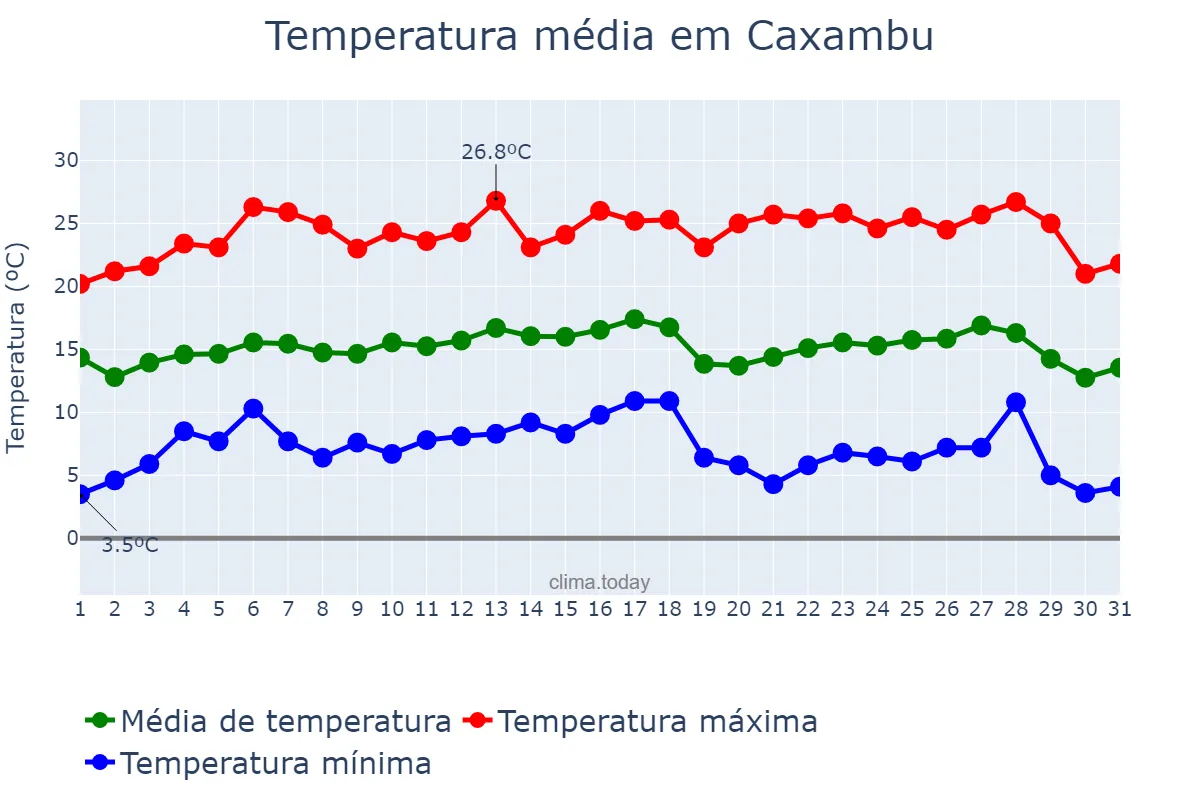 Temperatura em julho em Caxambu, MG, BR