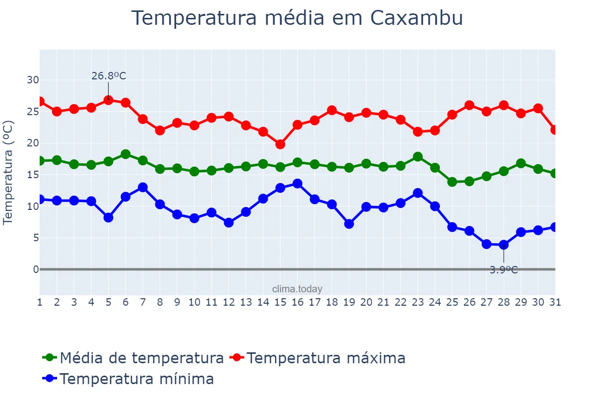 Temperatura em maio em Caxambu, MG, BR