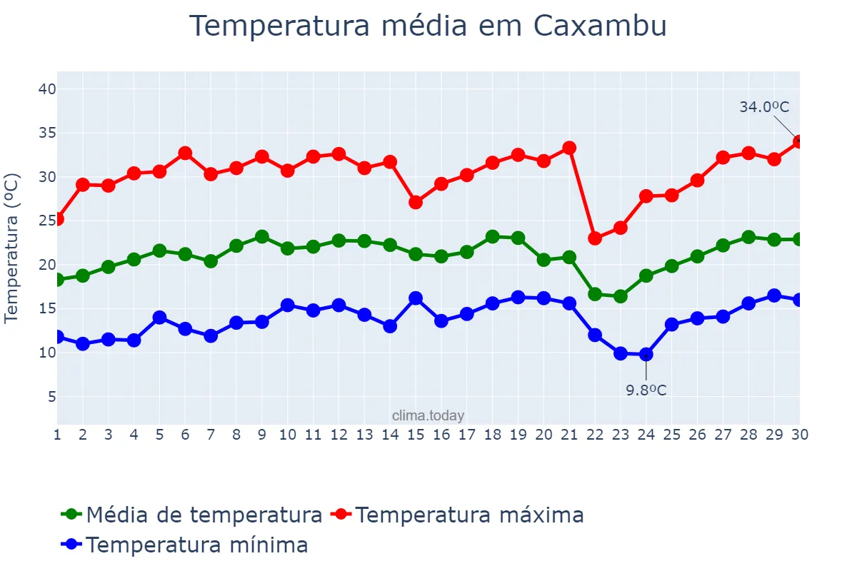 Temperatura em setembro em Caxambu, MG, BR