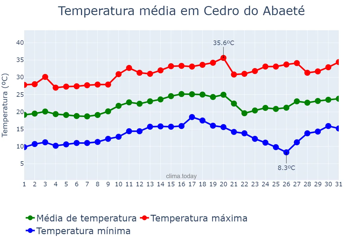 Temperatura em agosto em Cedro do Abaeté, MG, BR