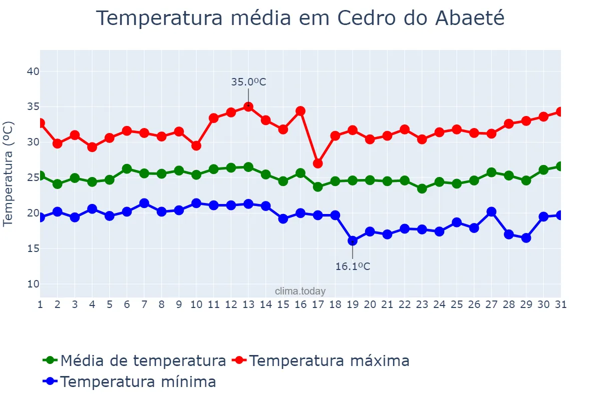 Temperatura em janeiro em Cedro do Abaeté, MG, BR