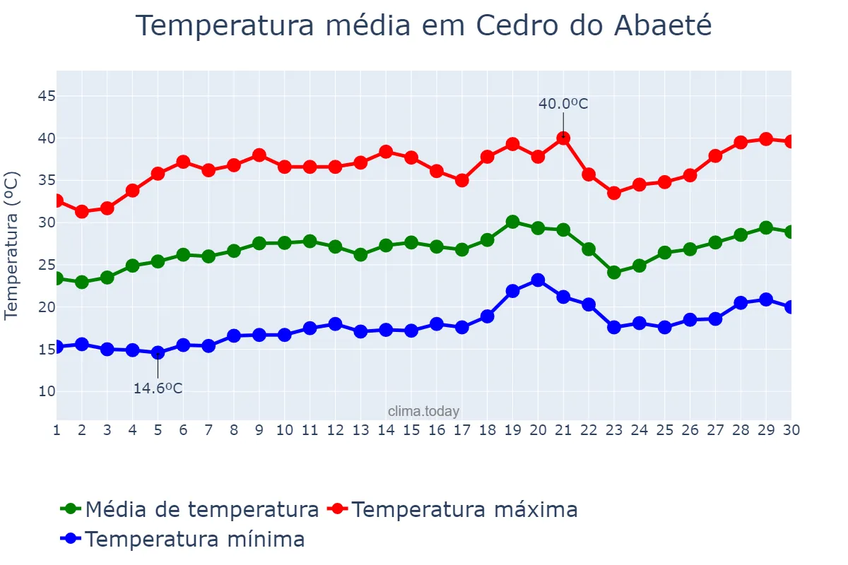 Temperatura em setembro em Cedro do Abaeté, MG, BR