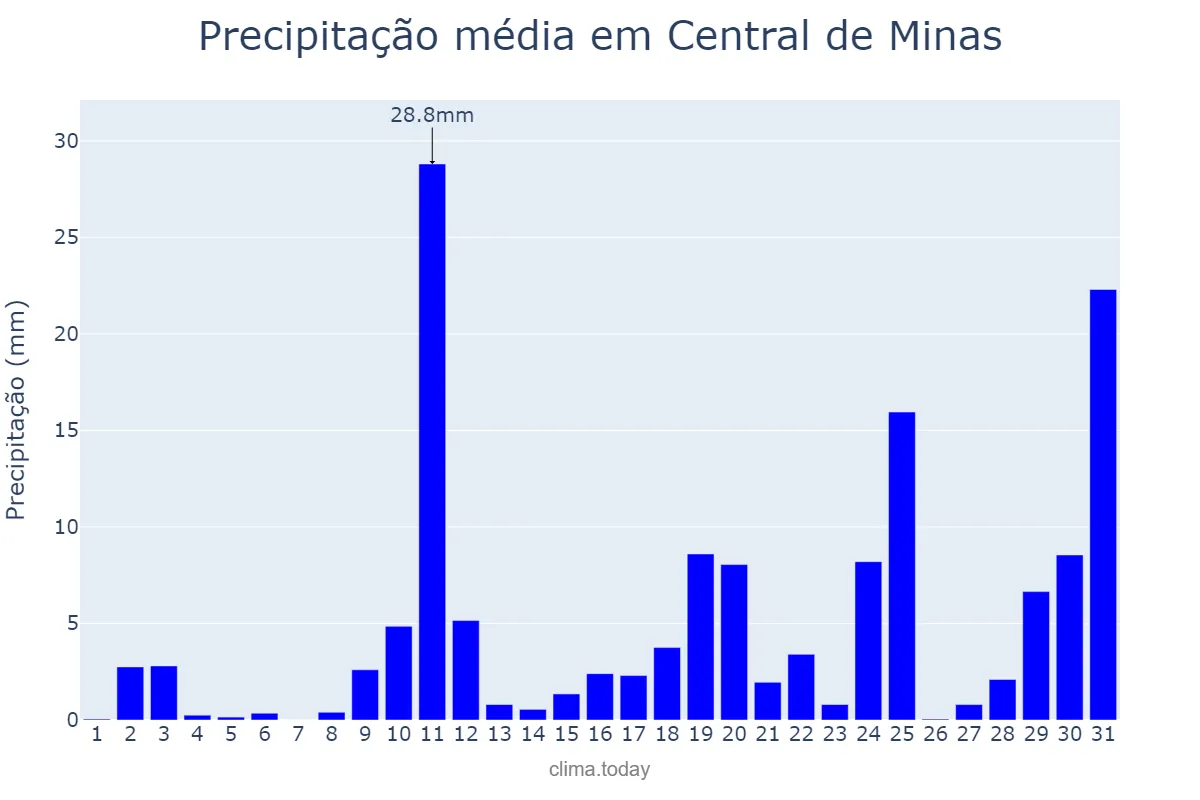 Precipitação em outubro em Central de Minas, MG, BR