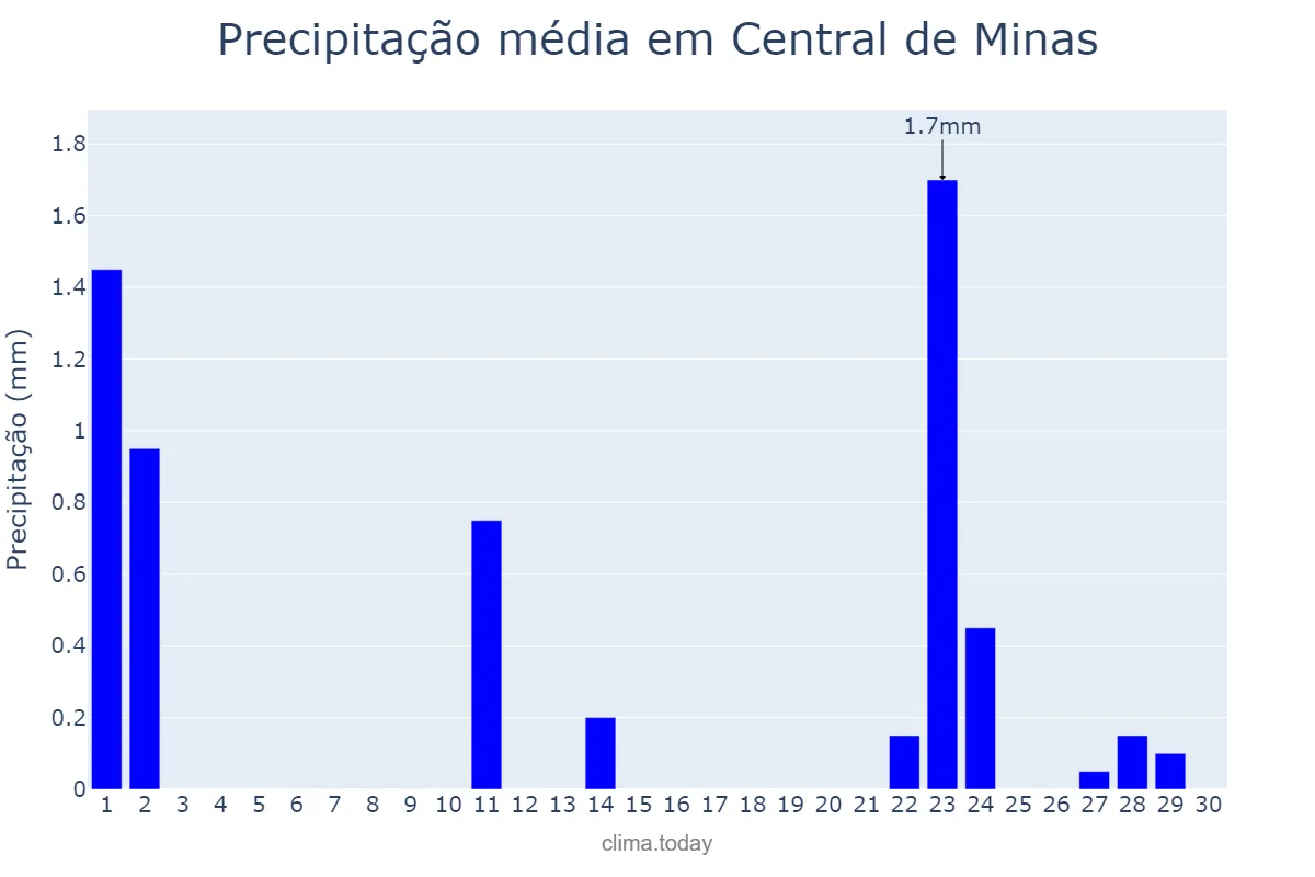 Precipitação em setembro em Central de Minas, MG, BR