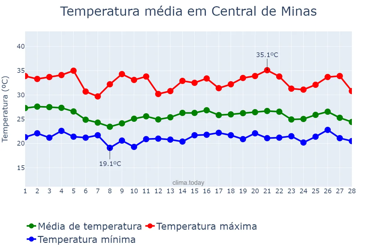 Temperatura em fevereiro em Central de Minas, MG, BR