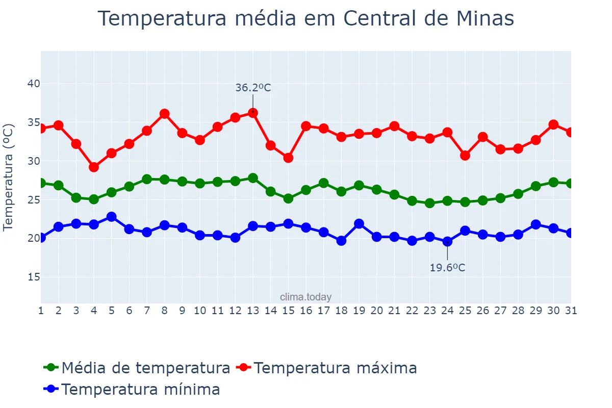 Temperatura em janeiro em Central de Minas, MG, BR