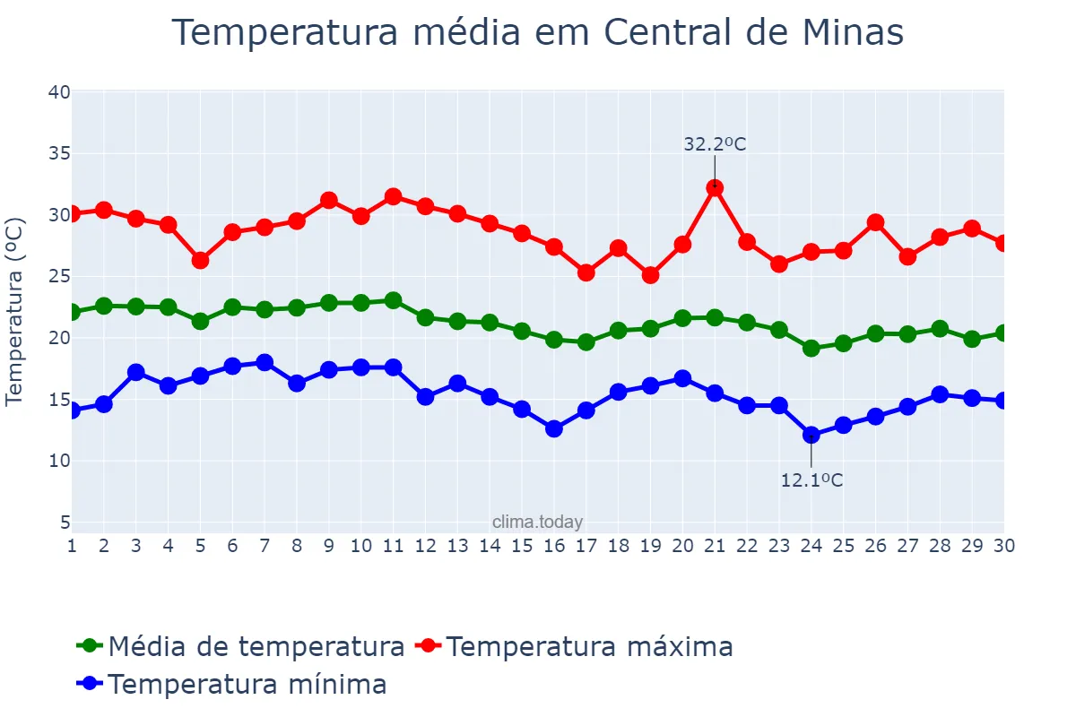 Temperatura em junho em Central de Minas, MG, BR