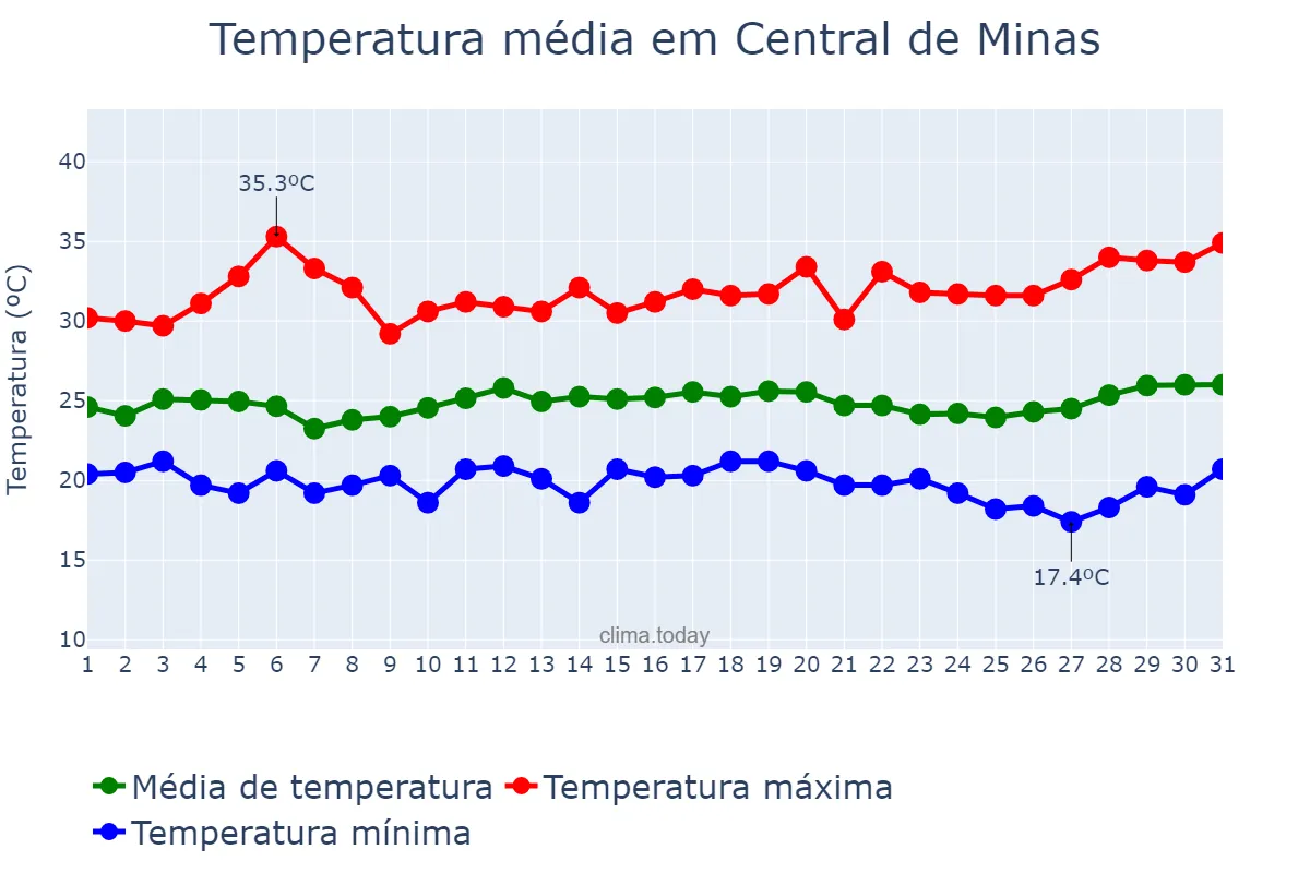 Temperatura em marco em Central de Minas, MG, BR