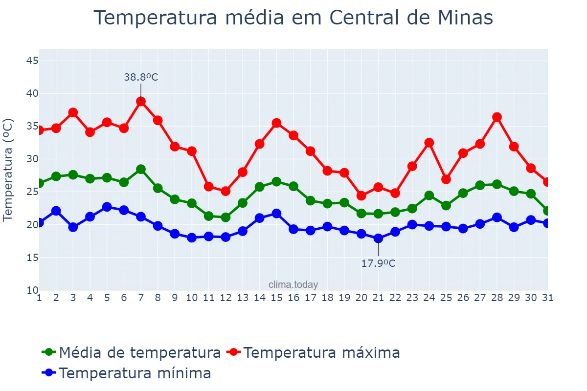 Temperatura em outubro em Central de Minas, MG, BR
