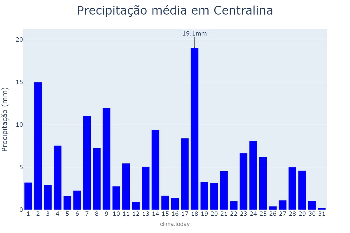 Precipitação em janeiro em Centralina, MG, BR