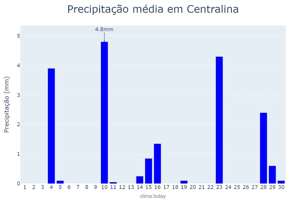 Precipitação em junho em Centralina, MG, BR