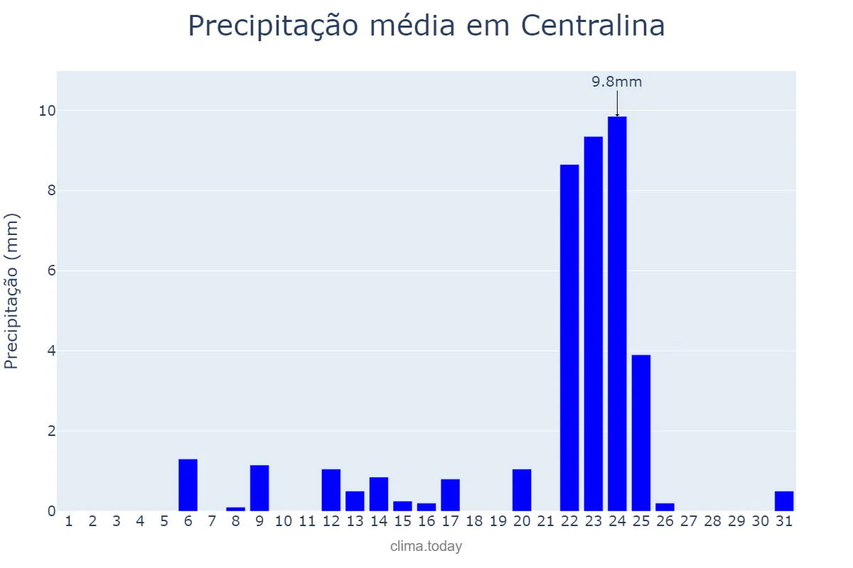 Precipitação em maio em Centralina, MG, BR
