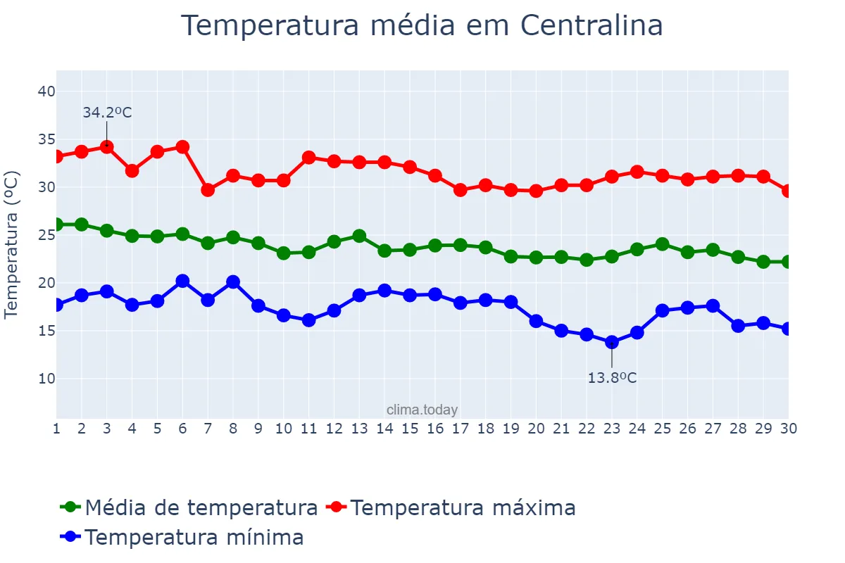 Temperatura em abril em Centralina, MG, BR