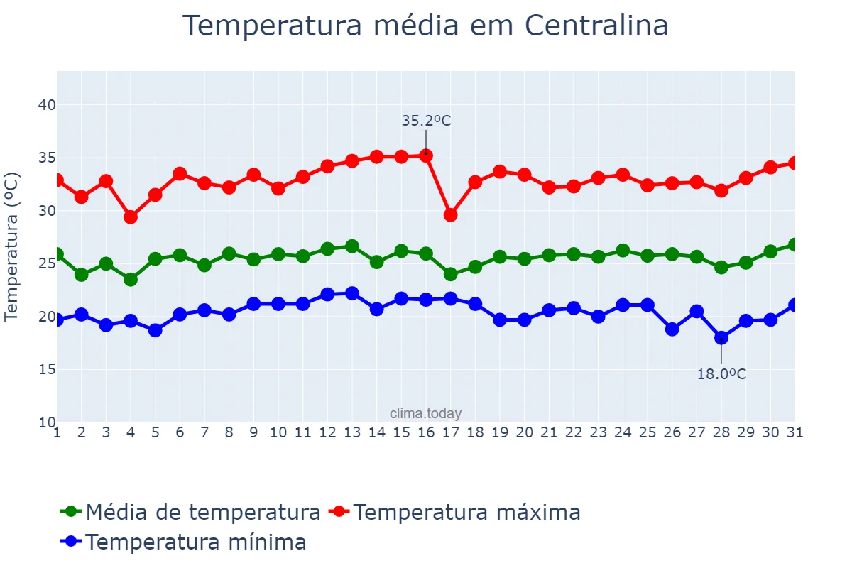 Temperatura em janeiro em Centralina, MG, BR