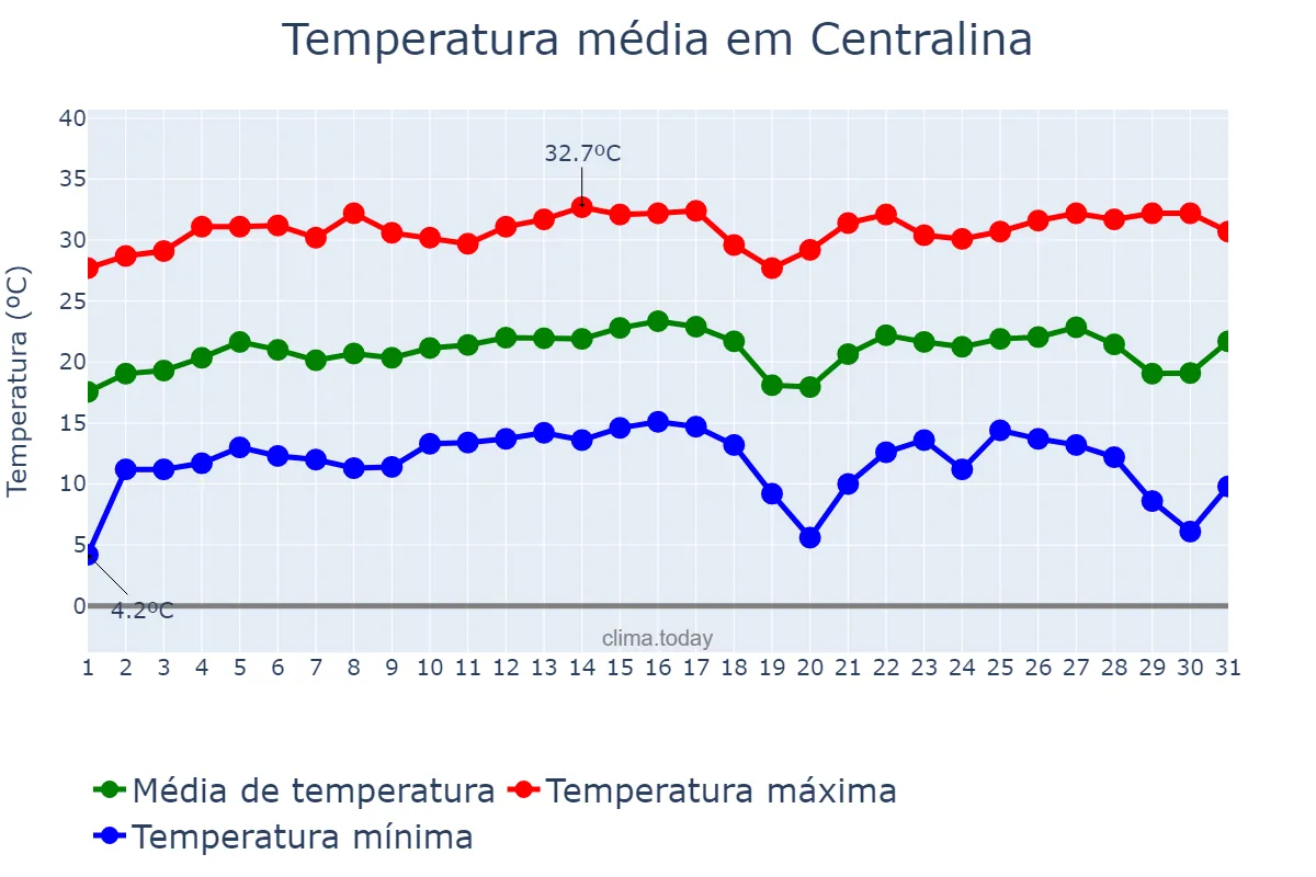 Temperatura em julho em Centralina, MG, BR