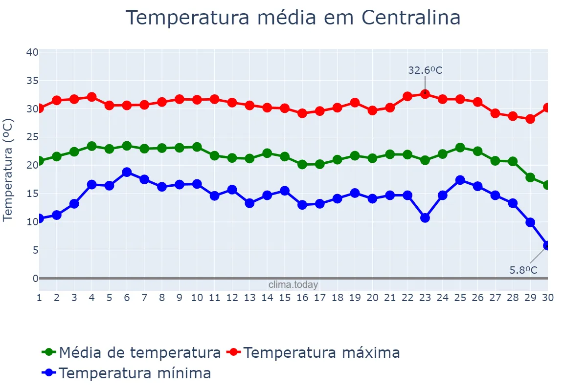 Temperatura em junho em Centralina, MG, BR