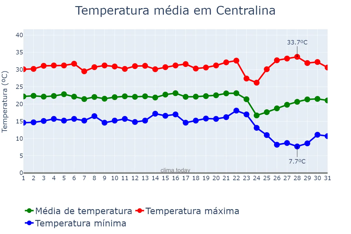 Temperatura em maio em Centralina, MG, BR