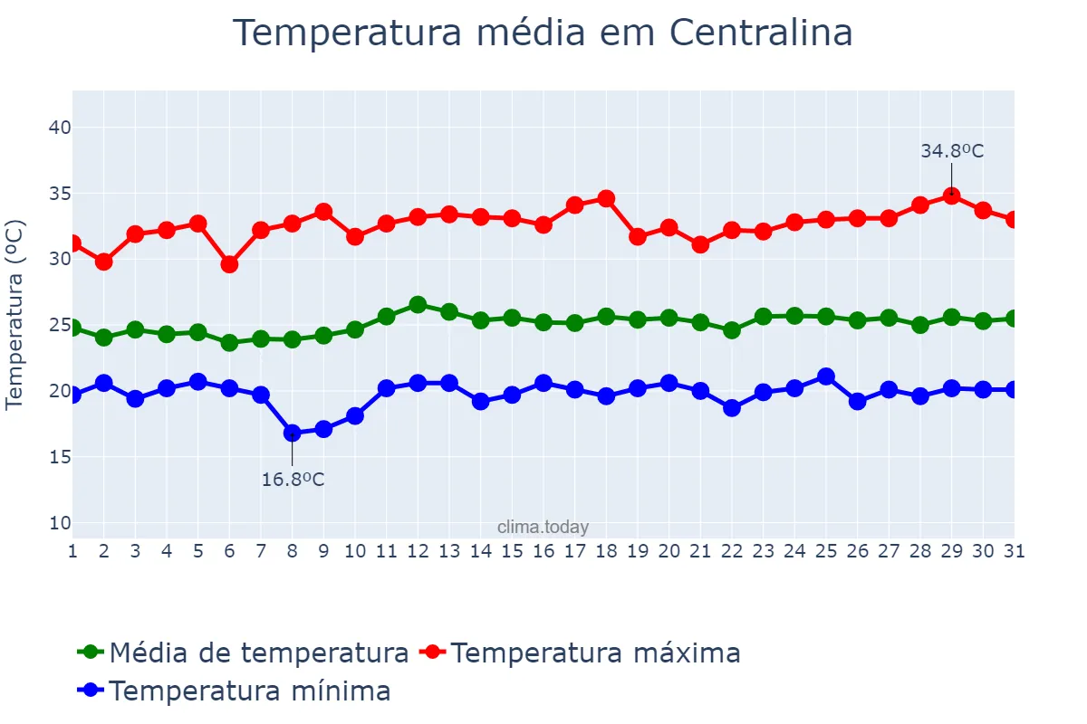 Temperatura em marco em Centralina, MG, BR