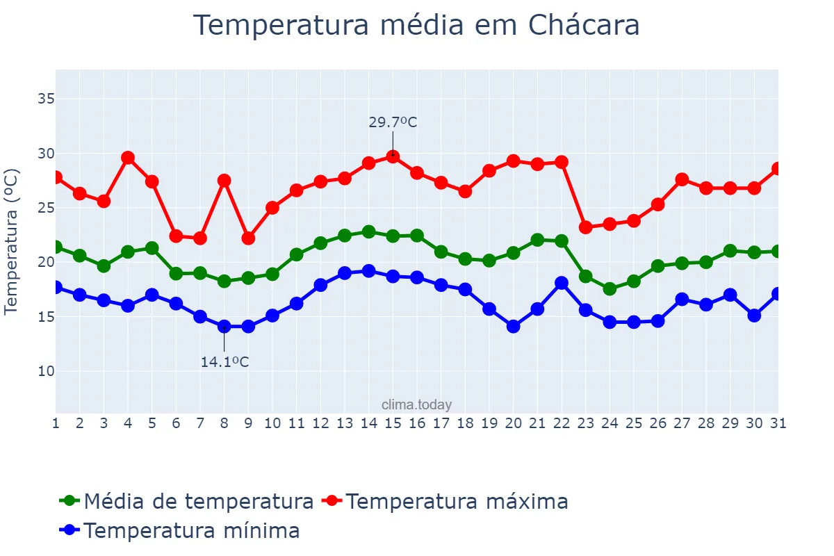Temperatura em dezembro em Chácara, MG, BR