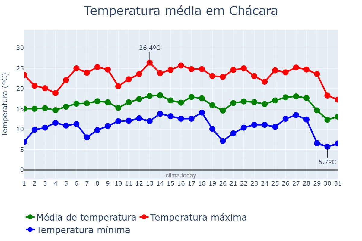 Temperatura em julho em Chácara, MG, BR