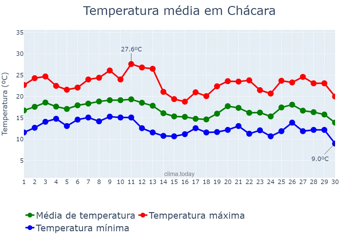 Temperatura em junho em Chácara, MG, BR