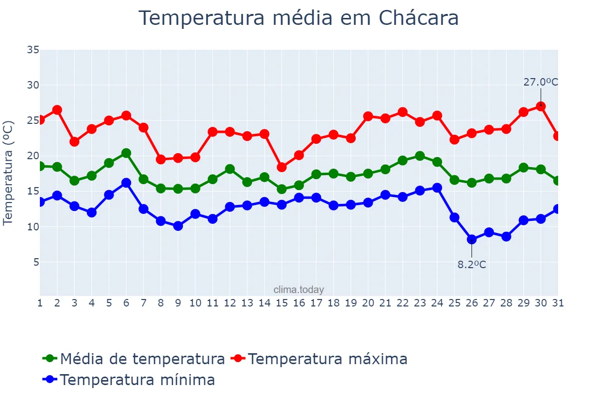 Temperatura em maio em Chácara, MG, BR