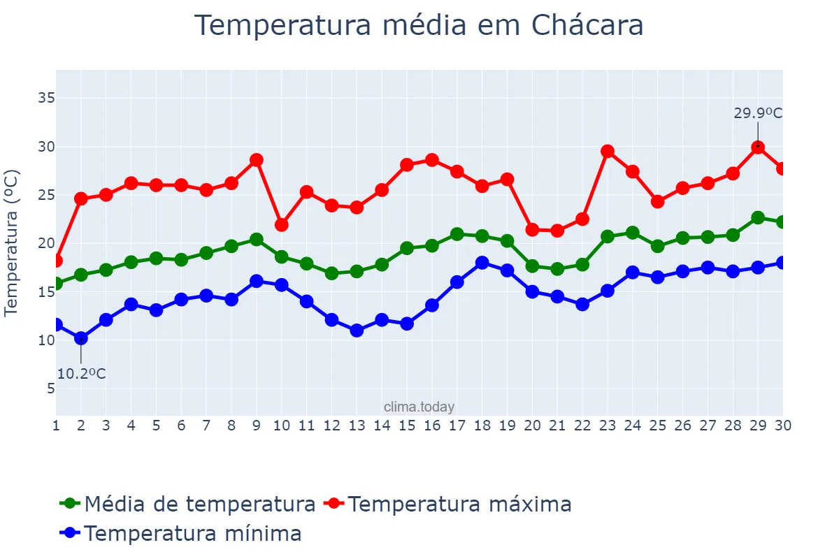 Temperatura em novembro em Chácara, MG, BR