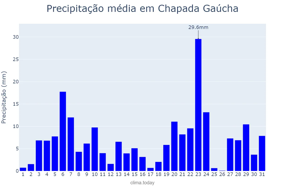 Precipitação em dezembro em Chapada Gaúcha, MG, BR