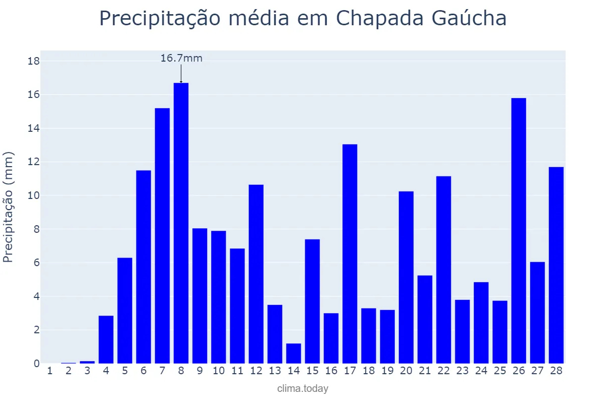 Precipitação em fevereiro em Chapada Gaúcha, MG, BR