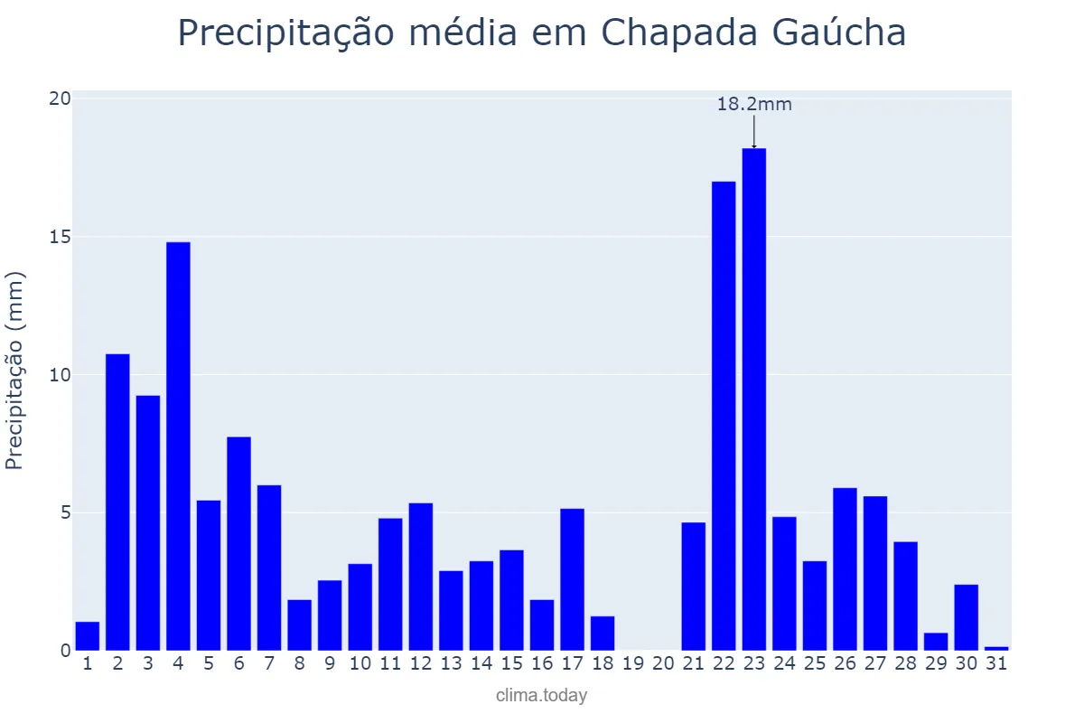 Precipitação em janeiro em Chapada Gaúcha, MG, BR