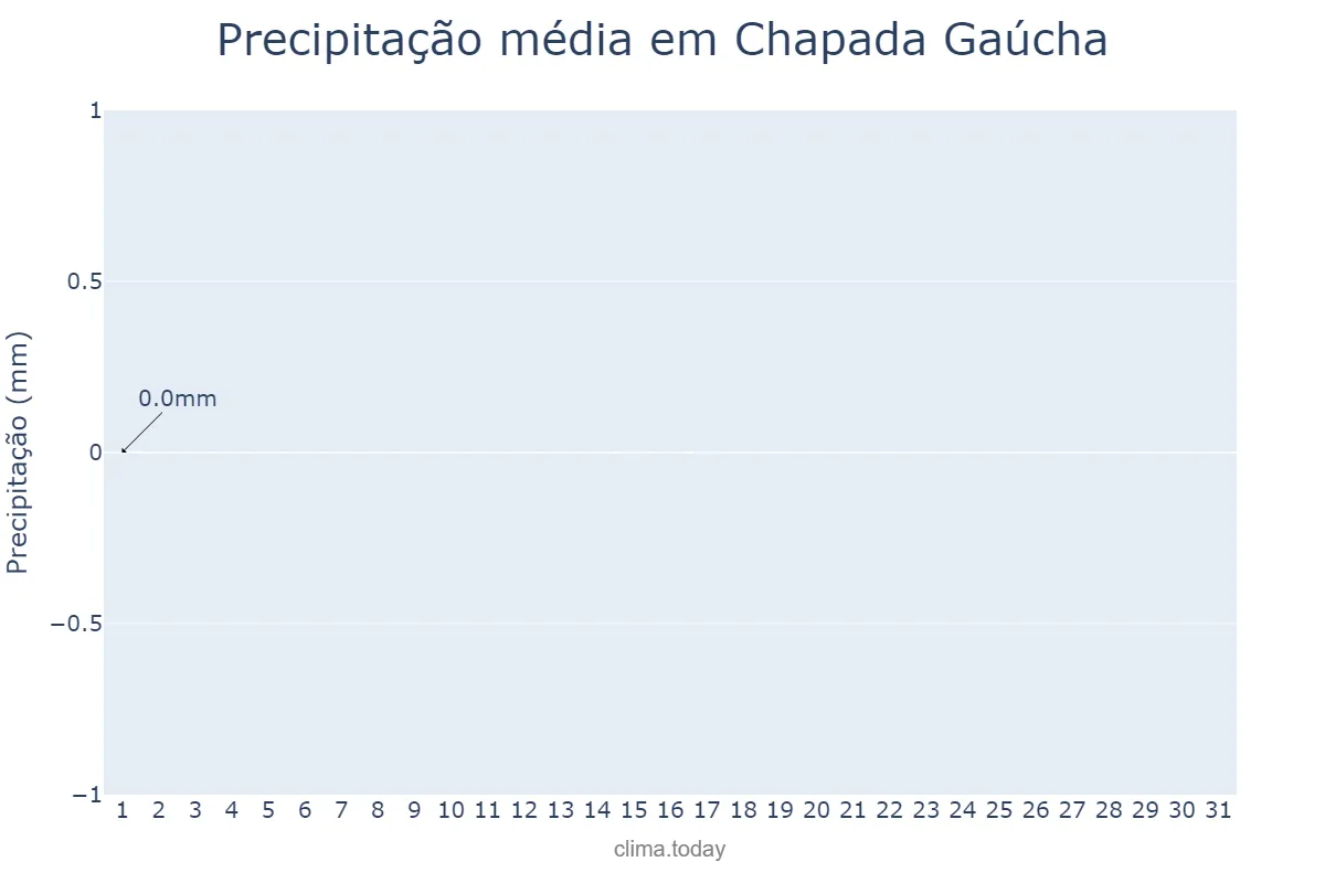 Precipitação em julho em Chapada Gaúcha, MG, BR