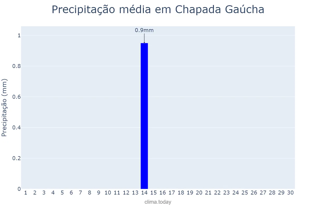 Precipitação em junho em Chapada Gaúcha, MG, BR