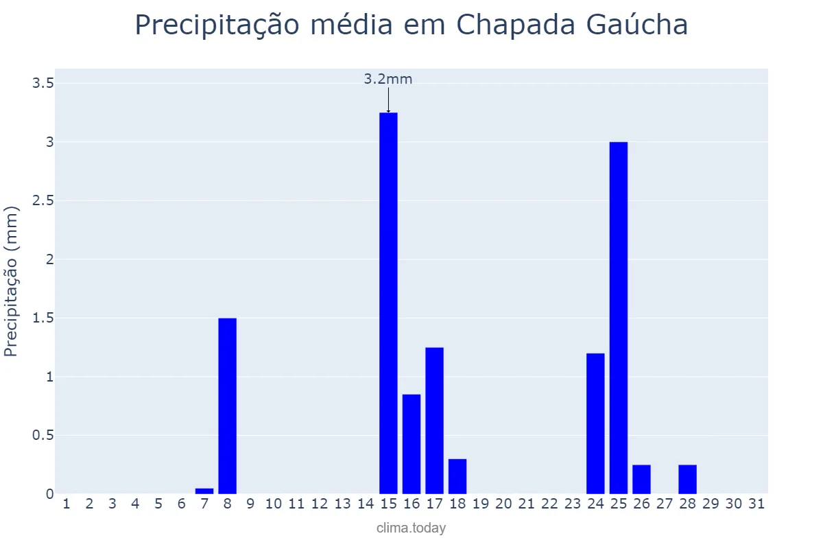 Precipitação em maio em Chapada Gaúcha, MG, BR