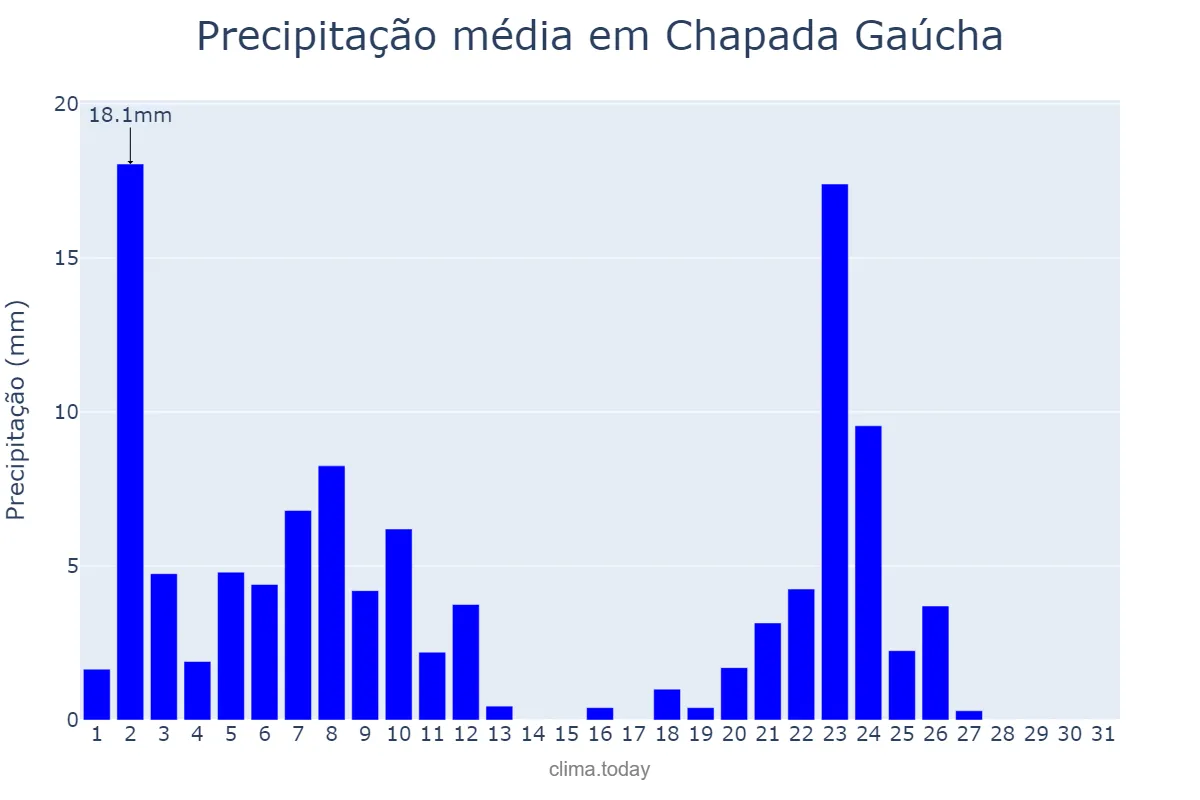 Precipitação em marco em Chapada Gaúcha, MG, BR