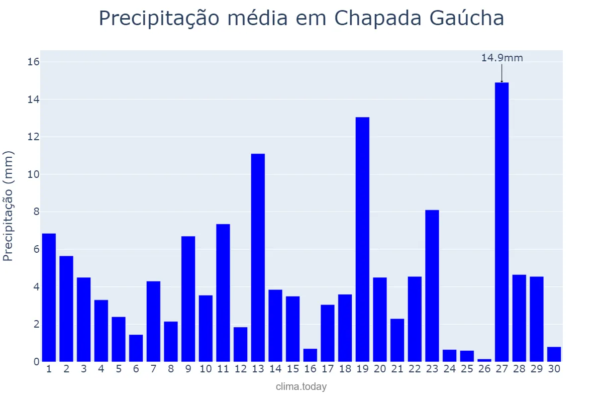 Precipitação em novembro em Chapada Gaúcha, MG, BR