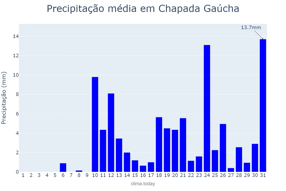 Precipitação em outubro em Chapada Gaúcha, MG, BR