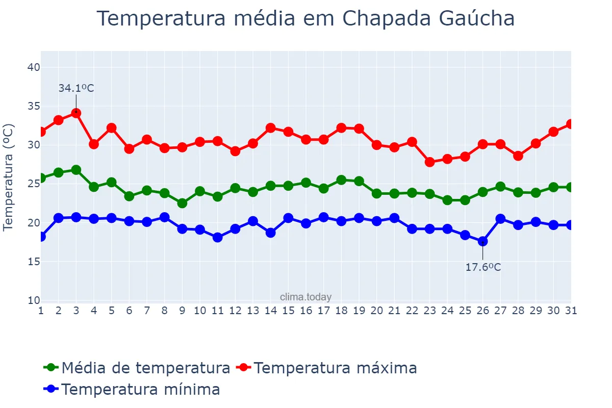 Temperatura em dezembro em Chapada Gaúcha, MG, BR