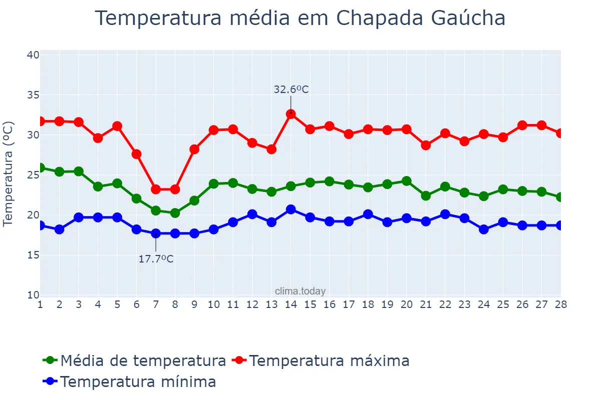 Temperatura em fevereiro em Chapada Gaúcha, MG, BR