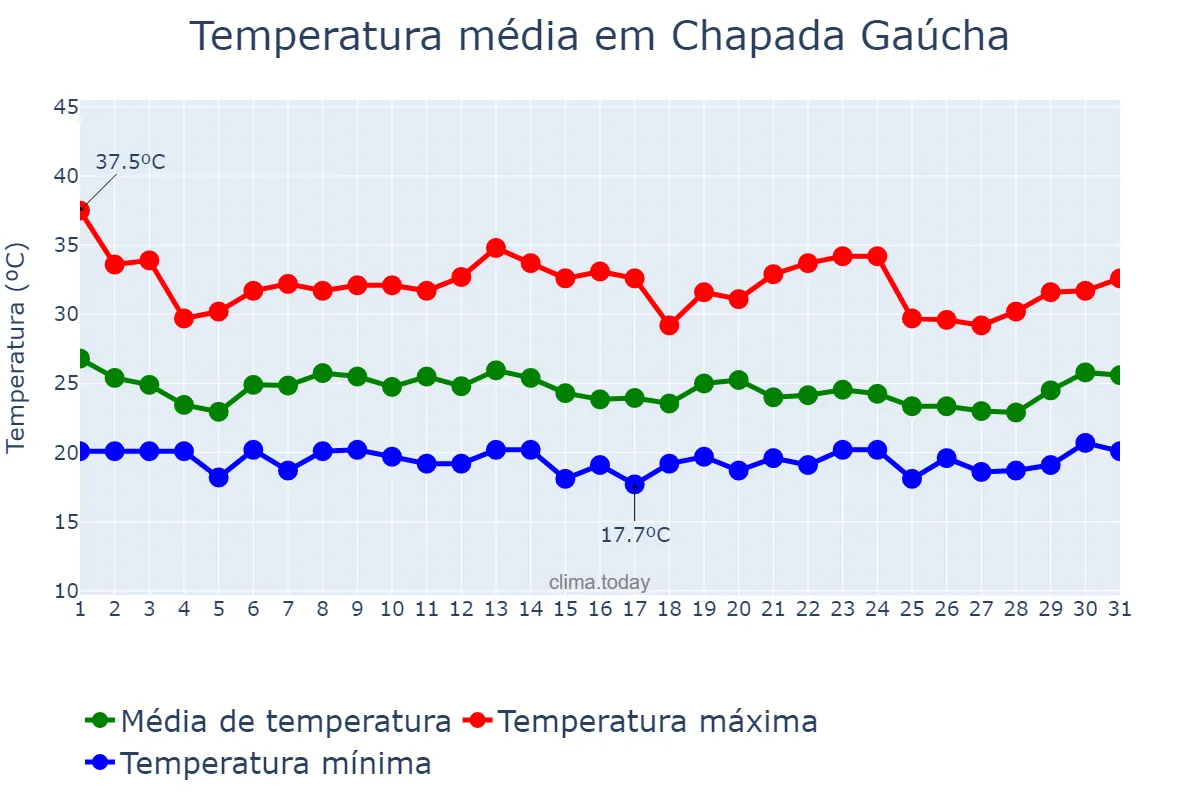 Temperatura em janeiro em Chapada Gaúcha, MG, BR